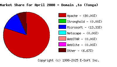 May 1st, 2000 Market Share Pie Chart