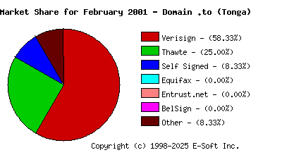 March 1st 2001 CA Market Share Pie Chart