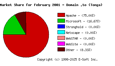 March 1st, 2001 Market Share Pie Chart