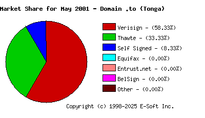 June 1st 2001 CA Market Share Pie Chart