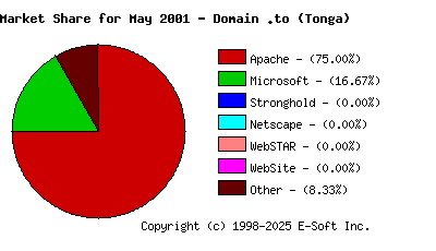 June 1st, 2001 Market Share Pie Chart