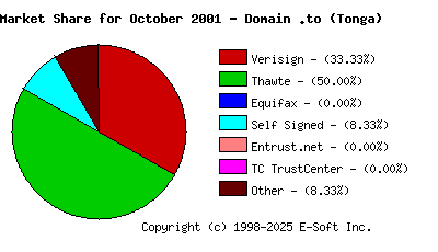 November 1st 2001 CA Market Share Pie Chart
