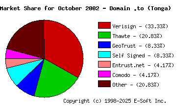 November 1st 2002 CA Market Share Pie Chart