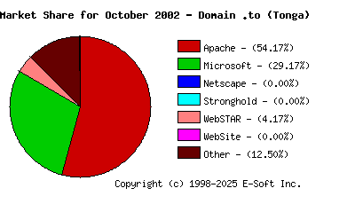 November 1st, 2002 Market Share Pie Chart