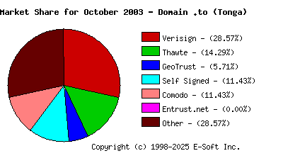November 1st 2003 CA Market Share Pie Chart