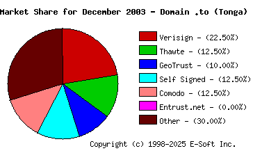 January 1st 2004 CA Market Share Pie Chart