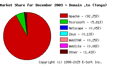 January 1st, 2004 Market Share Pie Chart