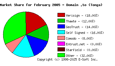 March 1st 2005 CA Market Share Pie Chart
