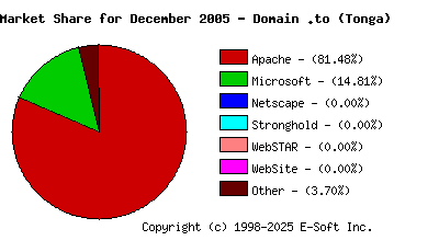January 1st, 2006 Market Share Pie Chart