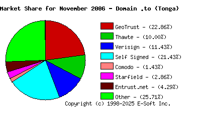 December 1st 2006 CA Market Share Pie Chart