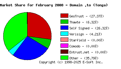 March 1st 2008 CA Market Share Pie Chart
