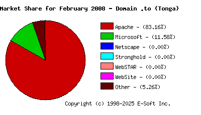 March 1st, 2008 Market Share Pie Chart