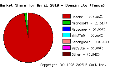 May 1st, 2010 Market Share Pie Chart