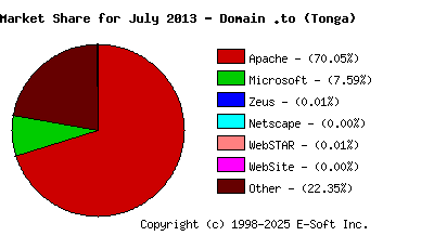 August 1st, 2013 Market Share Pie Chart