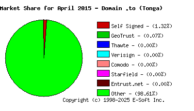May 1st 2015 CA Market Share Pie Chart