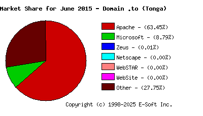 July 1st, 2015 Market Share Pie Chart