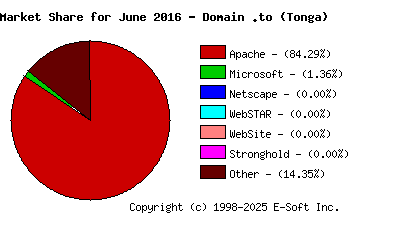 July 1st, 2016 Market Share Pie Chart