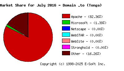 August 1st, 2016 Market Share Pie Chart