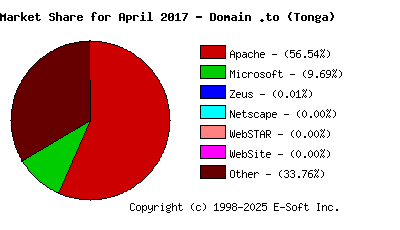May 1st, 2017 Market Share Pie Chart