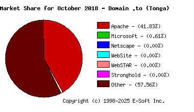November 1st, 2018 Market Share Pie Chart