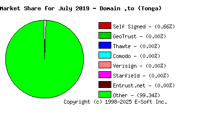 August 1st 2019 CA Market Share Pie Chart