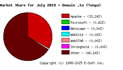 August 1st, 2019 Market Share Pie Chart