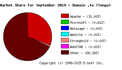 October 1st, 2019 Market Share Pie Chart