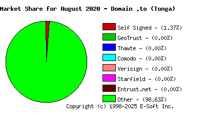 September 1st 2020 CA Market Share Pie Chart