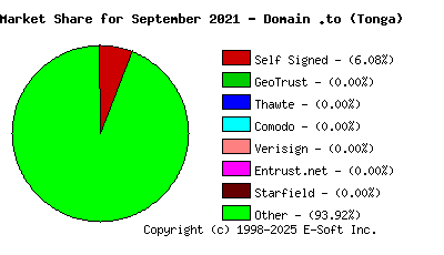 October 1st 2021 CA Market Share Pie Chart