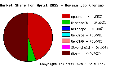 May 1st, 2022 Market Share Pie Chart