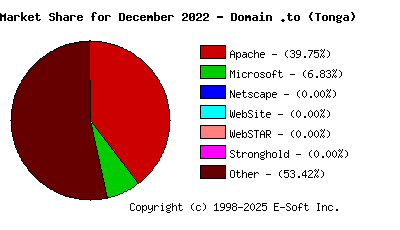 January 1st, 2023 Market Share Pie Chart