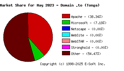 June 1st, 2023 Market Share Pie Chart