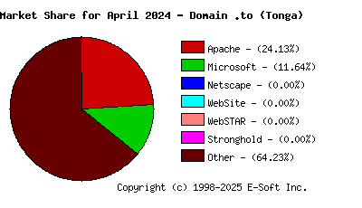 May 1st, 2024 Market Share Pie Chart