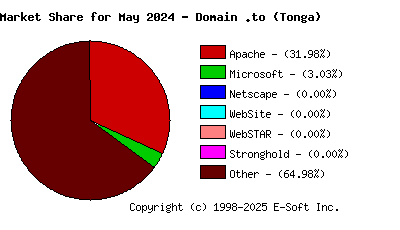 June 1st, 2024 Market Share Pie Chart
