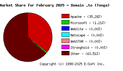 March 1st, 2025 Market Share Pie Chart
