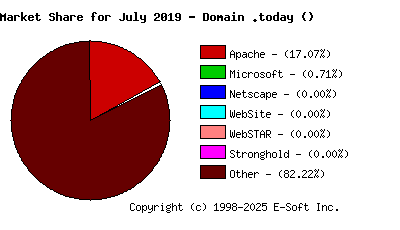 August 1st, 2019 Market Share Pie Chart