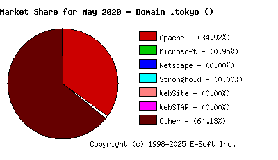 June 1st, 2020 Market Share Pie Chart