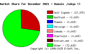 January 1st 2022 CA Market Share Pie Chart