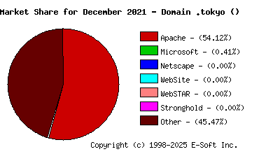 January 1st, 2022 Market Share Pie Chart