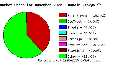December 1st 2022 CA Market Share Pie Chart