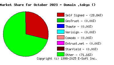 November 1st 2023 CA Market Share Pie Chart