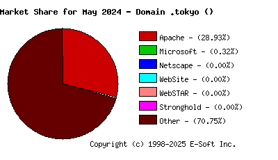 June 1st, 2024 Market Share Pie Chart