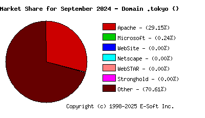 October 1st, 2024 Market Share Pie Chart