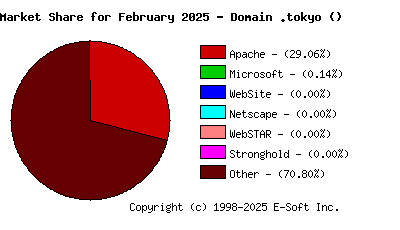 March 1st, 2025 Market Share Pie Chart