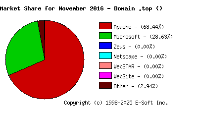 December 1st, 2016 Market Share Pie Chart