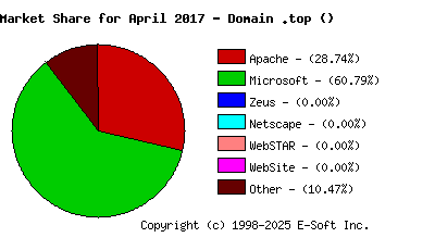 May 1st, 2017 Market Share Pie Chart