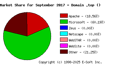 October 1st, 2017 Market Share Pie Chart