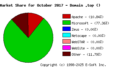 November 1st, 2017 Market Share Pie Chart