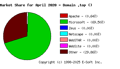 May 1st, 2020 Market Share Pie Chart