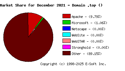 January 1st, 2022 Market Share Pie Chart